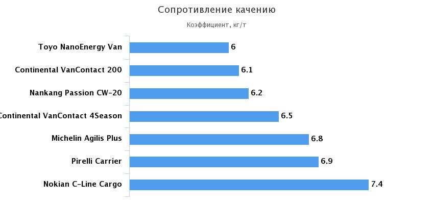 сопротивление качению