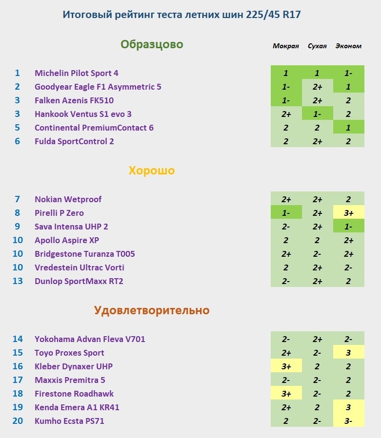 турнирная таблица теста летней резины 225 45 р17 авто билд 2019