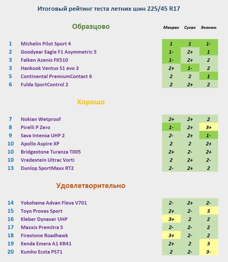 турнирная таблица теста летней резины 225 45 р17 авто билд 2019