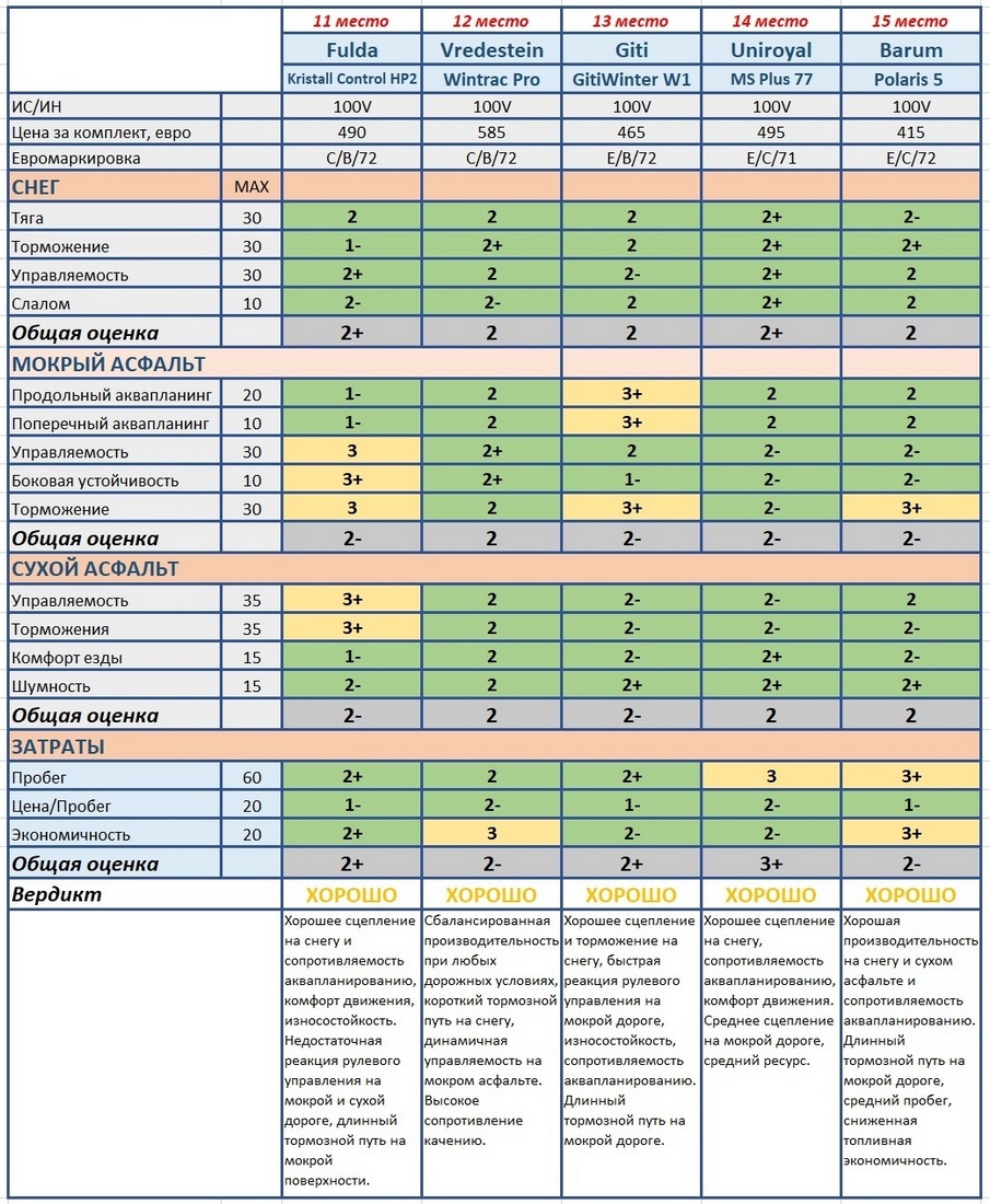 турнирная таблица теста зимних колес размера 245 45 18 автобилд 2020 средние модели