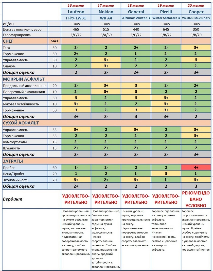 результаты тестирования шин  для зимы типоразмера 245 45 18 авто билд 2020