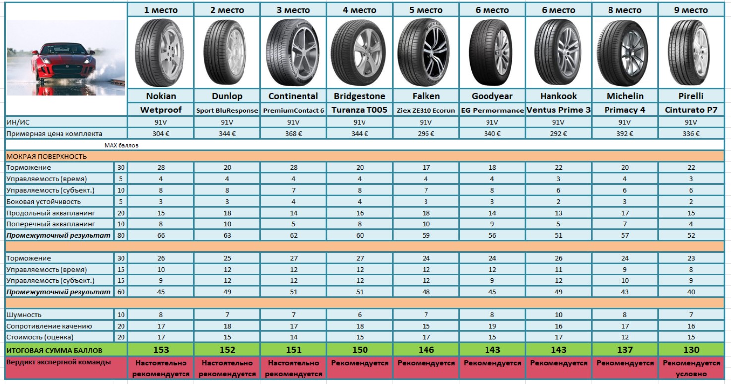 Тест летних шин 205 55 r16. Приора колёса 205/55 r16 таблица. Вес покрышки r16 205/55. Размер шин 215/55 r16 и 205/55 r16.