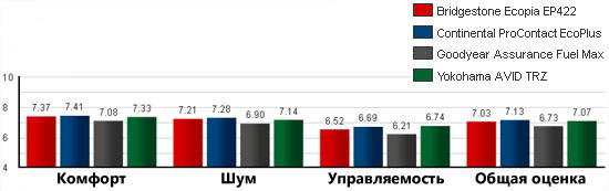 Обзор резины для лета: комфорт шум управляемость Continental ContiProContact EcoPlus, Goodyear Assurance FuelMax, Yokohama Avid TRZ 205/55/16
