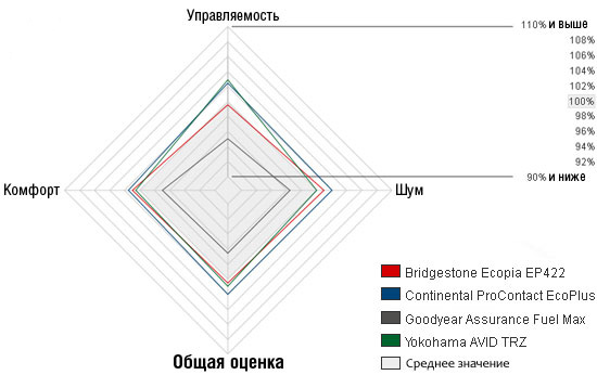 Тесты покрышки для лета: устойчивость торможение на мокром треке Bridgestone Ecopia EP422, Continental ContiProContact EcoPlus, Goodyear Assurance FuelMax, Yokohama Avid TRZ TireRack 2011