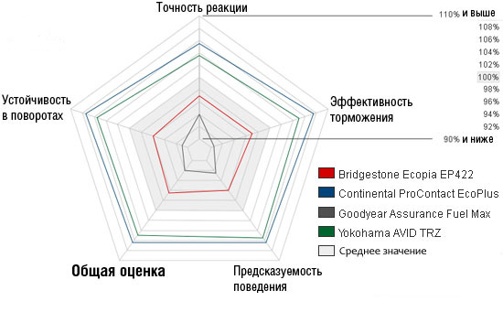 Испытание шин для лета: управление на мокром треке Bridgestone Ecopia EP422, Continental ContiProContact EcoPlus, Goodyear Assurance FuelMax, Yokohama Avid TRZ 205/55/16 TireRack 2011
