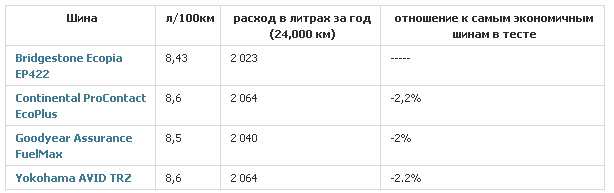 Тест колеса для лета: расход топлива за год Bridgestone Ecopia EP422, Goodyear Assurance FuelMax, Yokohama Avid TRZ 205 55 р 16 ТаерРак 2011