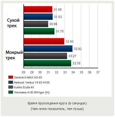 Тесты шины для быстрой езды: время прохождения круга General Tire G-Max AS-03, Hankook Ventus V4 ES H105, Kumho Ecsta 4X KU22, Yokohama Avid ENVigor 245/40/18 Motor 2012 