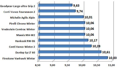 Сравнительный тест колеса для коммерческого транспорта: сопротивление качению Firestone VanHawk Winter, Goodyear Cargo UltraGrip 2, Hankook Winter RW06, Maxxis MA-W2 235/65/16 C Promobil 2010