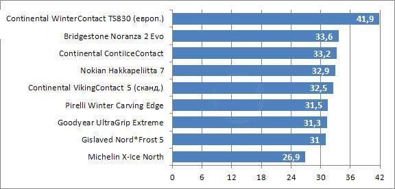 Испытание резины для зимнего сезона: слаш-плэннинг Bridgestone Noranza 2, Continental ContiIceContact, Continental ContiVikingContact 5 205/55 R16 Tuulilasi 2010