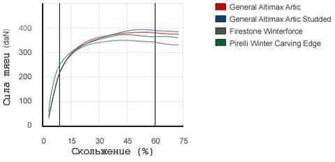 Сравнительные характеристики шин для зимней погоды: управление на снегу Firestone WinterForce, General Tire Altimax Arctic, Pirelli Winter Carving Edge, General Tire Altimax Arctic Studded 205/55 R16 Tire Rack 2010