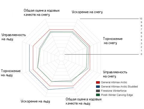 Тест драйв резины для зимы: управление разгон торможение шиповки на льду Firestone WinterForce, General Tire Altimax Arctic, Pirelli Winter Carving Edge, General Tire Altimax Arctic Studded 205/55/16 Tire Rack 2010