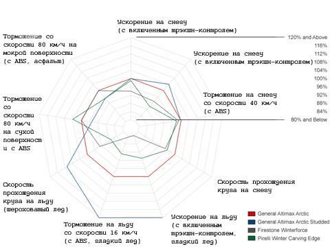 Тест покрышки для легковых авто: ускорение торможение шиповок Firestone WinterForce, General Tire Altimax Arctic, Pirelli Winter Carving Edge, General Tire Altimax Arctic Studded 205/55 R16 Tire Rack 2010