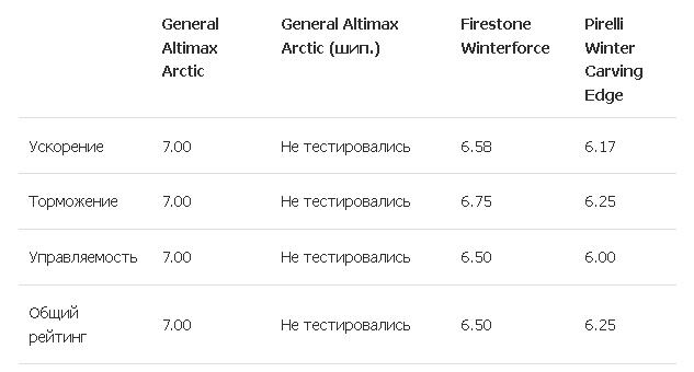 Тест драйв покрышек для зимы: разгон торможение на снегу Firestone WinterForce, General Tire Altimax Arctic, Pirelli Winter Carving Edge, General Tire Altimax Arctic Studded 205/55 R16 Tire Rack 2010