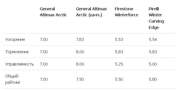 Тест автошин для легковых авто: ускорение торможение на льду Firestone WinterForce, General Tire Altimax Arctic, Pirelli Winter Carving Edge, General Tire Altimax Arctic Studded 205/55 R16 Tire Rack 2010