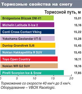 Тестирование автошин для SUV: Тормозные свойства по снегу Michelin Latitude X-Ice 2, Nokian Hakkapeliitta R SUV,Nokian WR G2 SUV 235/65 R17 Автоцентр 2011