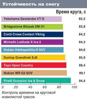 Тестирование покрышки для джипов: Устойчивость по снегу Bridgestone Blizzak DM-V1, Continental ContiCrossContactViking, Dunlop GrandTrek SJ6 235/65/17 Автоцентр 2011