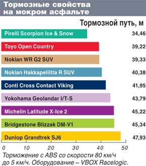 Тесты покрышек для кроссоверов: Тормозные свойства по мокрому асфальту Pirelli Scorpion Ice&Snow, Toyo Open Country W/T, Yokohama Geolandar I/T-S G073 235/65 R17 Автоцентр 2011