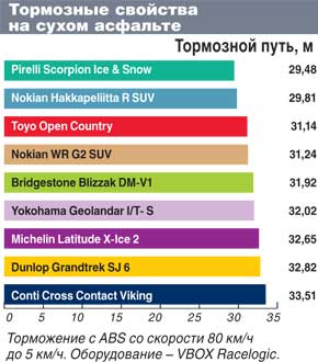 Испытание шины для внедорожников: Тормозные свойства по сухому асфальту Bridgestone Blizzak DM-V1, Continental ContiCrossContactViking, Dunlop GrandTrek SJ6 235/65 R17 Автоцентр 2011