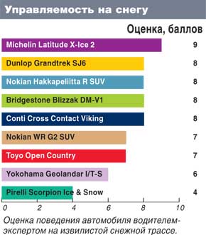 Тест драйв покрышек для джипов: Управляемость по снегу Michelin Latitude X-Ice 2, Nokian Hakkapeliitta R SUV,Nokian WR G2 SUV 235/65/17 Автоцентр 2011