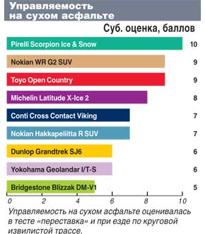 Тест автошин для кроссоверов: Управляемость по сухому асфальту Pirelli Scorpion Ice&Snow, Toyo Open Country W/T, Yokohama Geolandar I/T-S G073 235/65/17 Автоцентр 2011