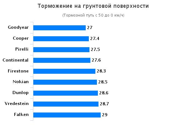Сравнение колеса для летнего сезона: Торможение на грунтовой поверхности Falken Ziex ZE-914, Firestone Destination HP, Goodyear EfficientGrip SUV 215/65/16 Auto Zeitung 2015