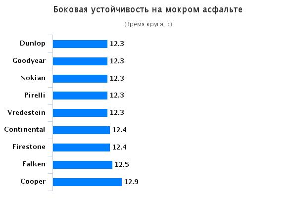 Тесты шины для легковых авто: Боковая устойчивость на мокрой поверхности Falken Ziex ZE-914, Firestone Destination HP, Goodyear EfficientGrip SUV 215/65/16 Auto Zeitung 2015