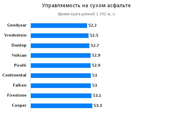 Испытание покрышек для летней погоды: Управляемость на сухой трассе Falken Ziex ZE-914, Firestone Destination HP, Goodyear EfficientGrip SUV 215/65/16 Auto Zeitung 2015