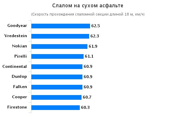 Испытание покрышки для лета: Слалом на сухом асфальте Continental ContiPremiumContact 5, Cooper Zeon XST-A, Dunlop Sport BluResponse 215/65 R16