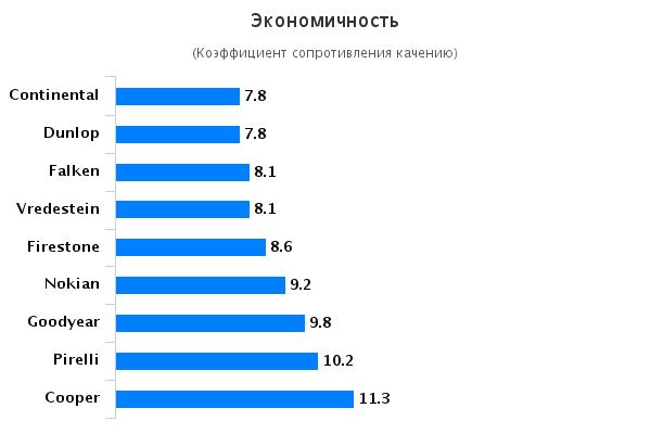 Характеристики шины для летнего сезона: Экономичность Continental ContiPremiumContact 5, Cooper Zeon XST-A, Dunlop Sport BluResponse 215/65 R16