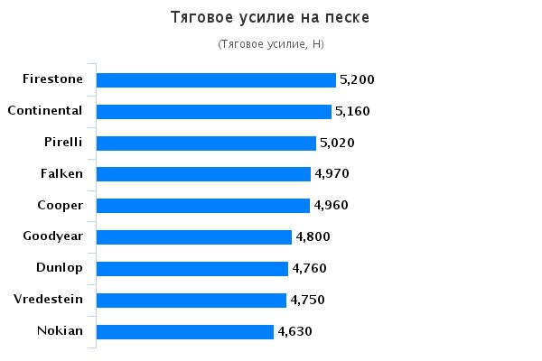 Тест резины для летней погоды: Тяговое усилие на песке Continental ContiPremiumContact 5, Cooper Zeon XST-A, Dunlop Sport BluResponse 215/65 R16