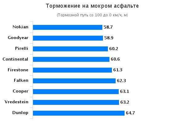 Характеристики шин для летней погоды: Торможение на мокрой поверхности Nokian Line SUV, Pirelli Scorpion Verde, Vredestein Sportrac 5 215/65 R16 Auto Zeitung 2015
