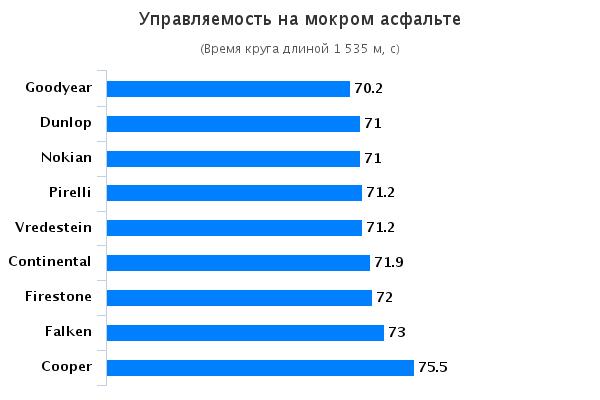 Тестирование шин для летнего сезона: Управляемость на мокром асфальте Continental ContiPremiumContact 5, Cooper Zeon XST-A, Dunlop Sport BluResponse 215/65 R16