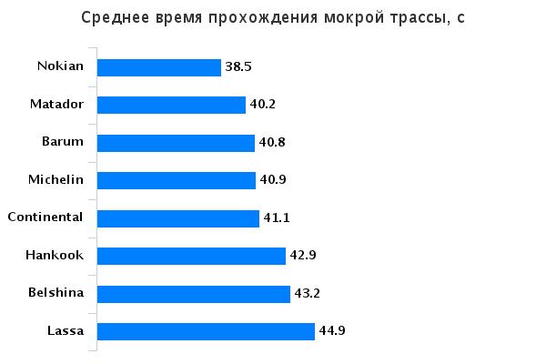 Тест драйв колеса для компактных кроссоверов: Среднее время прохождения мокрой трассы Barum Bravuris 4x4, Continental Conti4x4Contact, Hankook Dynapro HP RA23, Lassa Competus H/L 215/65/16 Auto Bild Беларусь 2015