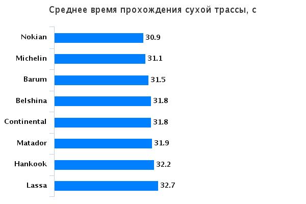 Тест шин для компактных кроссоверов: Среднее время прохождения сухой трассы Matador MP-82, Michelin Latitude Tour HP, Nokian Hakka Blue SUV, Белшина Бел-220 215/65 R16 Aвто Билд Беларусь 2015
