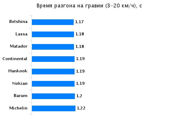 Сравнительные характеристики покрышки для компактных кроссоверов: Время разгона на гравии Matador MP-82, Michelin Latitude Tour HP, Nokian Hakka Blue SUV, Белшина Бел-220 215/65 R16 Aвто Билд Беларусь 2015
