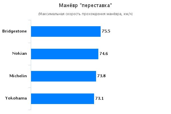 Характеристики колеса для кроссоверов: Манёвр переставка Bridgestone Dueler H/P Sport, Michelin Latitude Sport, Nokian Hakka Blue SUV, Yokohama Geolandar H/T-S G051 235/65 R17 Автомобили Казахстан 2015