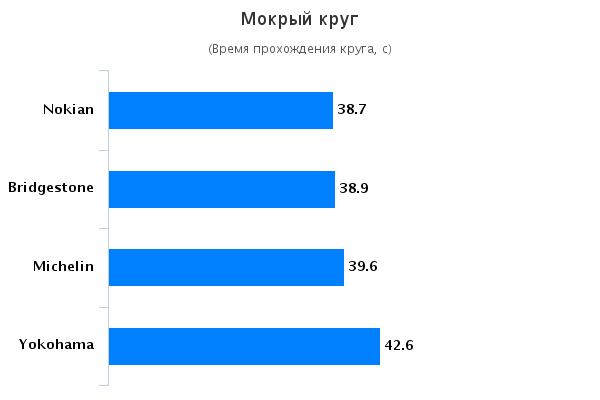 Сравнительный тест шин для кроссоверов: Мокрый круг Bridgestone Dueler H/P Sport, Michelin Latitude Sport, Nokian Hakka Blue SUV, Yokohama Geolandar H/T-S G051 235/65 R17 Автомобили Казахстан 2015