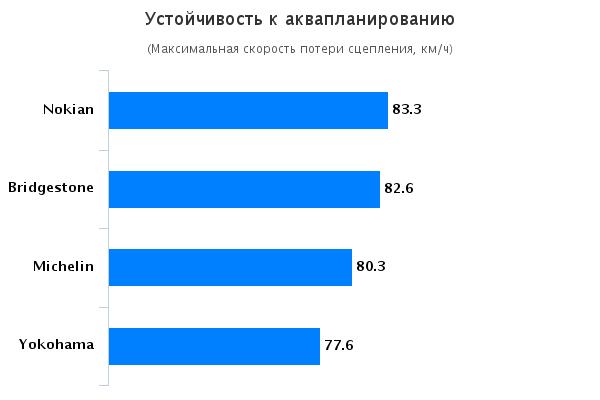 Сравнительные характеристики покрышек для кроссоверов: Сопротивление аквапланированию Bridgestone Dueler H/P Sport, Michelin Latitude Sport, Nokian Hakka Blue SUV, Yokohama Geolandar H/T-S G051 235/65 R17 Автомобили Казахстан 2015