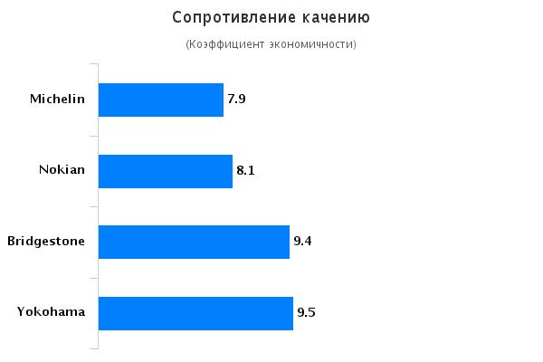 Тест драйв автошин для кроссоверов: Сопротивление качению Bridgestone Dueler H/P Sport, Michelin Latitude Sport, Nokian Hakka Blue SUV, Yokohama Geolandar H/T-S G051 235/65 R17 Автомобили Казахстан 2015