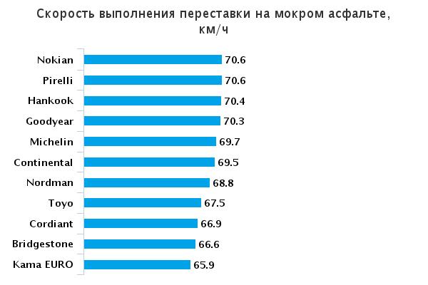Испытание шин для легковых авто: Скорость выполнения переставки на мокром асфальте Nokian Hakka Blue, Nokian Nordman SX, Pirelli Cinturato P7 Blue, Toyo Proxes CF2, Кама Евро 129 205/55/16 За рулём 2015