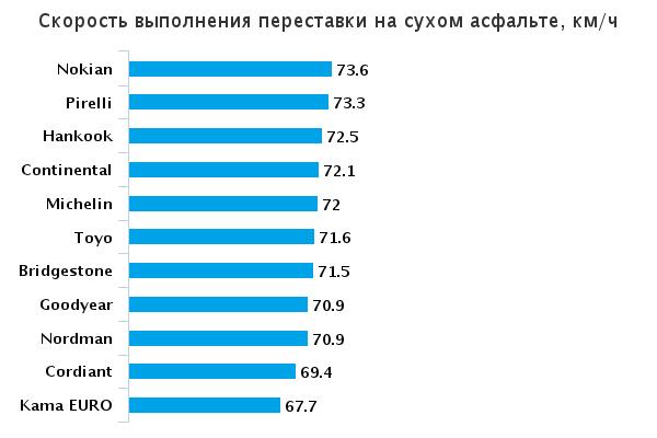 Сравнение покрышек для лета: Скорость выполнения переставки на сухом асфальте Bridgestone Ecopia EP200, Continental ContiPremiumContact 5, Cordiant Sport 3 205/55 R16 За рулём 2015