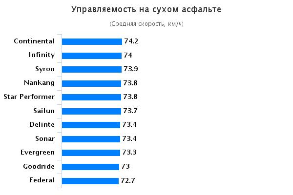 Тест покрышки для внедорожников: Управляемость на сухой дороге Infinity Enviro, Sailun Terramax CVR, Sonar SX-9, Star Performer 235/55 R17 Auto Bild Allrad 2015