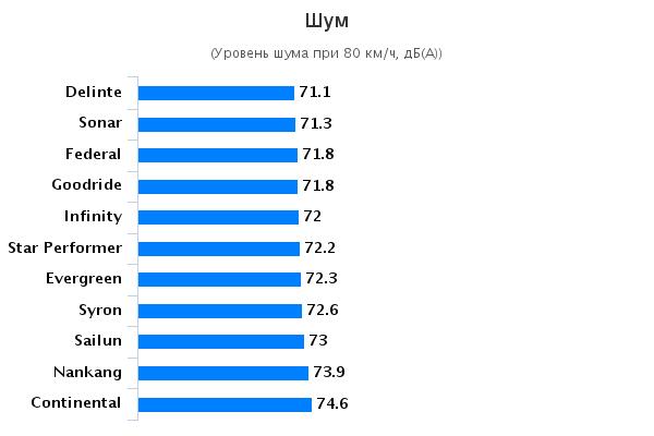 Тесты резины для внедорожников: Аккустический шум Infinity Enviro, Sailun Terramax CVR, Sonar SX-9, Star Performer 235/55 R17 Auto Bild Allrad 2015