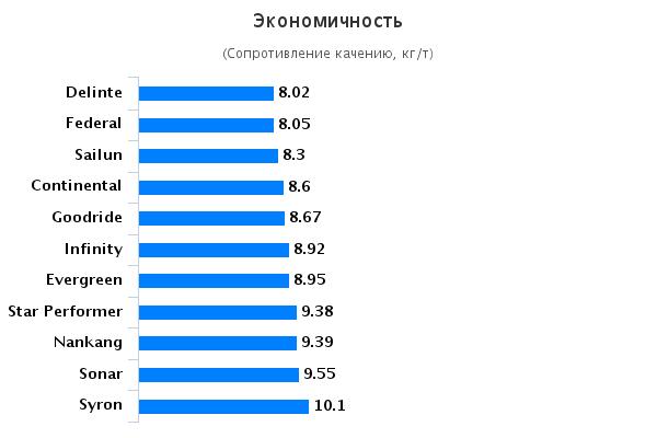 Тестирование покрышек для внедорожников: Экономичность Continental ContiCrossContact UHP, Federal Couragia XUV, Goodride SA37 235/55/17 Авто Билд Олрад 2015