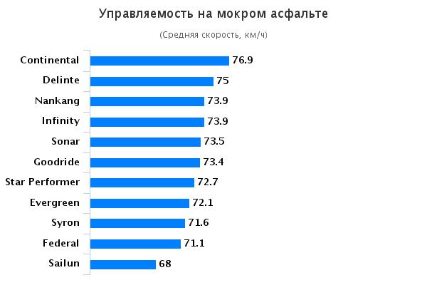 Тест драйв резины для внедорожников: Управляемость на мокрой дороге Continental ContiCrossContact UHP, Federal Couragia XUV, Goodride SA37 235/55/17 Авто Билд Олрад 2015