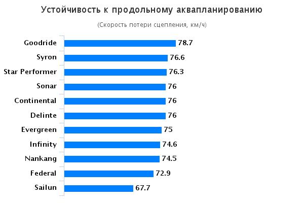 Тесты шин для внедорожников: Устойчивость к продольному аквапланированию Infinity Enviro, Sailun Terramax CVR, Sonar SX-9, Star Performer 235/55 R17 Auto Bild Allrad 2015