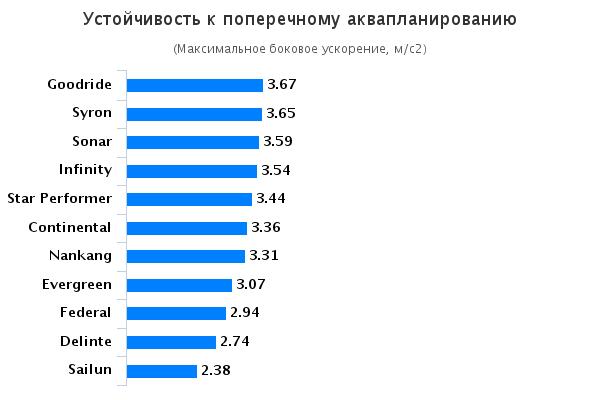 Обзор колеса для внедорожников: Устойчивость к поперечному аквапланированию Continental ContiCrossContact UHP, Federal Couragia XUV, Goodride SA37 235/55/17 Авто Билд Олрад 2015