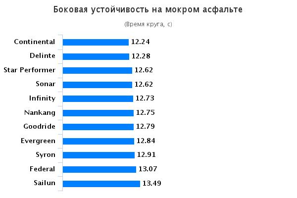 Тестирование покрышки для внедорожников: Боковая устойчивость на мокрой поверхности Continental ContiCrossContact UHP, Federal Couragia XUV, Goodride SA37 235/55/17 Авто Билд Олрад 2015