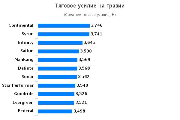 Сравнительный тест автошин для внедорожников: Тяговое усилие на гравии Continental ContiCrossContact UHP, Federal Couragia XUV, Goodride SA37 235/55/17 Авто Билд Олрад 2015