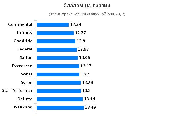 Испытание колеса для внедорожников: Слалом на гравии Infinity Enviro, Sailun Terramax CVR, Sonar SX-9, Star Performer 235/55 R17 Auto Bild Allrad 2015